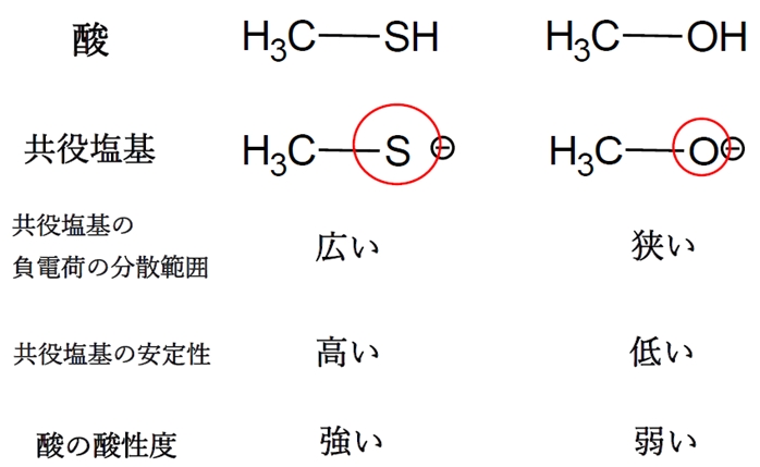 同族元素の酸性度の比較　CH3OHとCH3SH 106回問102の1